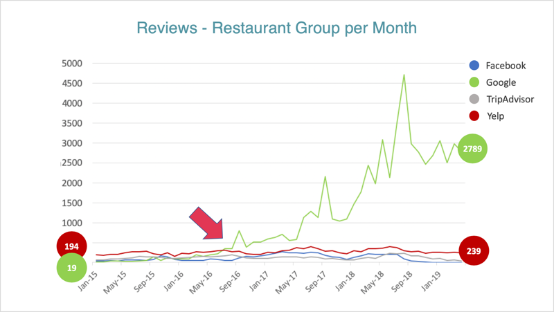 Google review volume has increased over time restaurant reviews per month