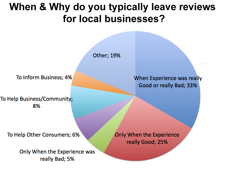 when-why-consumers-leave-reviews